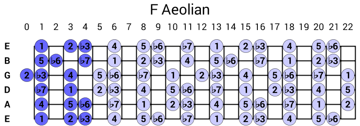 F Aeolian