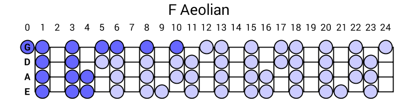F Aeolian