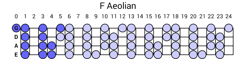 F Aeolian