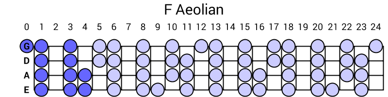 F Aeolian