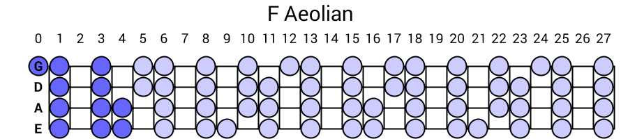 F Aeolian