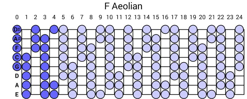 F Aeolian