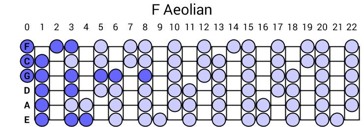 F Aeolian