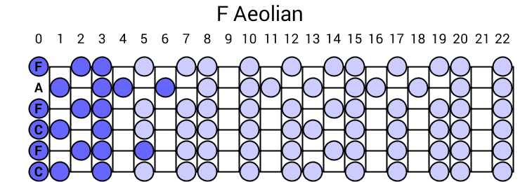 F Aeolian