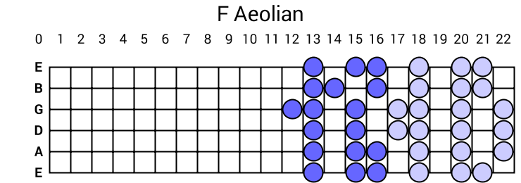 F Aeolian