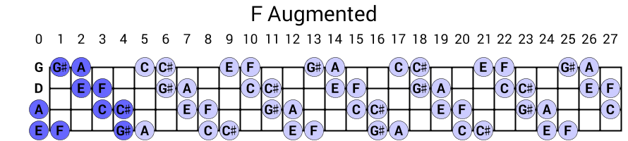 F Augmented