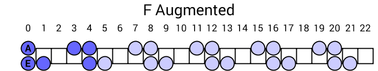 F Augmented