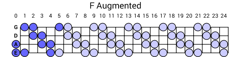 F Augmented
