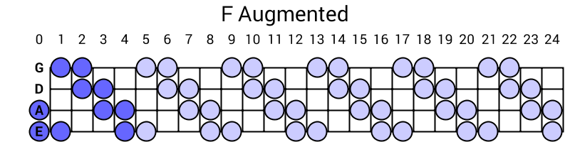 F Augmented