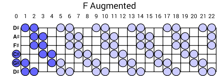 F Augmented