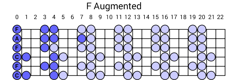 F Augmented