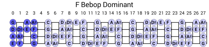 F Bebop Dominant