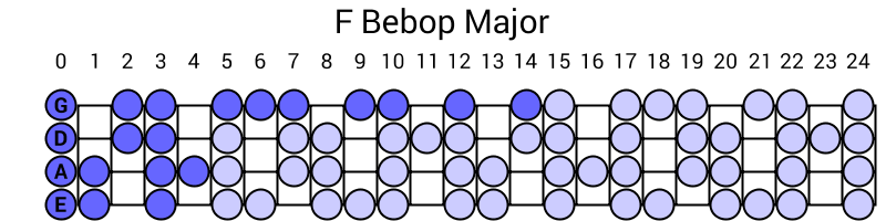 F Bebop Major