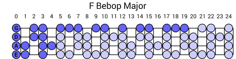 F Bebop Major