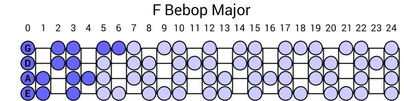 F Bebop Major
