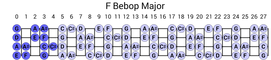 F Bebop Major
