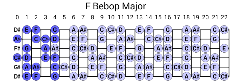 F Bebop Major