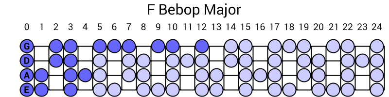 F Bebop Major
