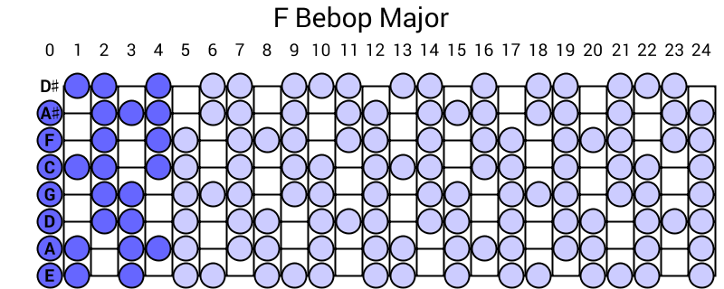 F Bebop Major