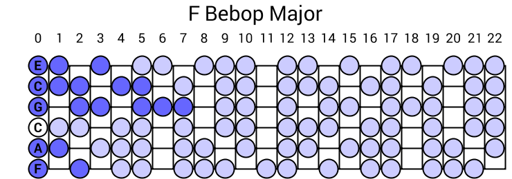 F Bebop Major