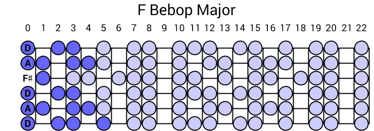 F Bebop Major