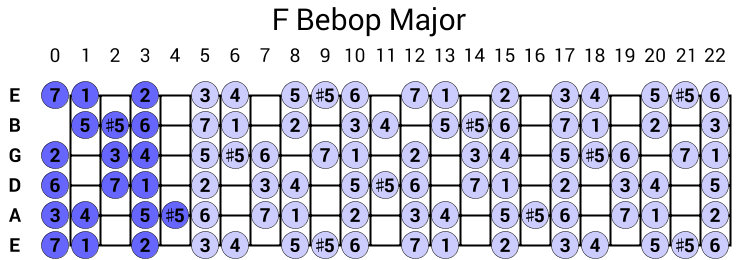 F Bebop Major