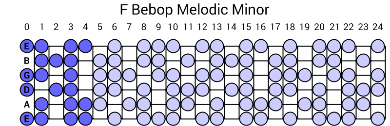 F Bebop Melodic Minor