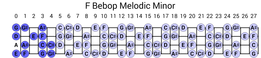 F Bebop Melodic Minor