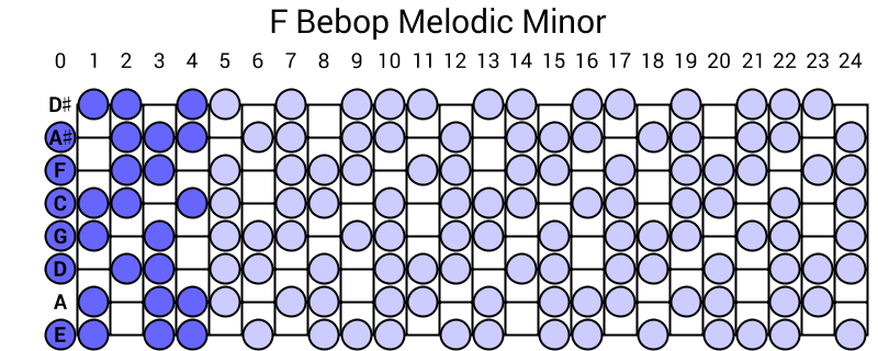 F Bebop Melodic Minor