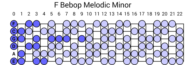 F Bebop Melodic Minor