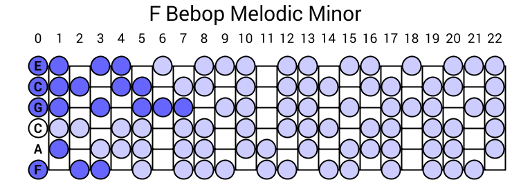 F Bebop Melodic Minor