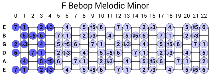 F Bebop Melodic Minor