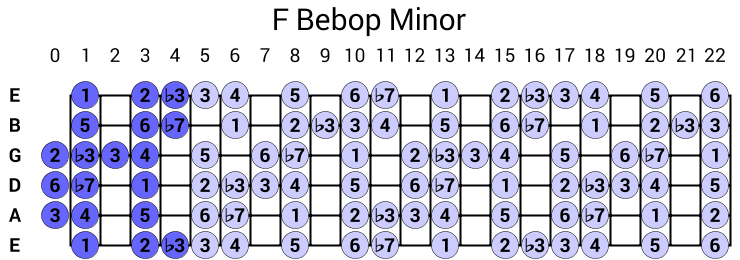 F Bebop Minor