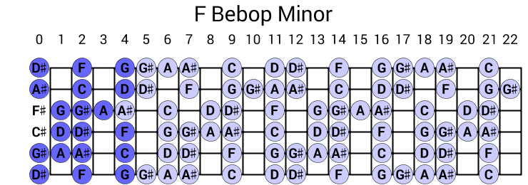 F Bebop Minor