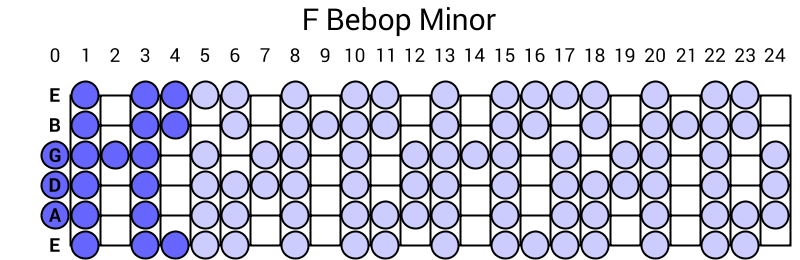 F Bebop Minor