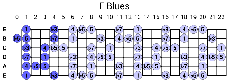 F Blues