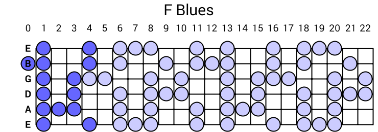 F Blues