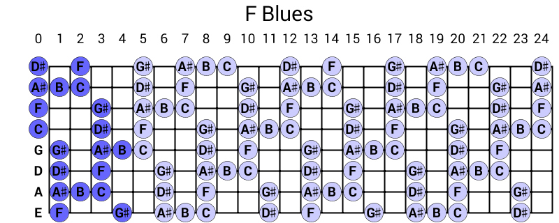 F Blues