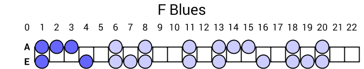 F Blues