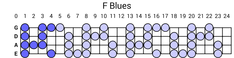 F Blues