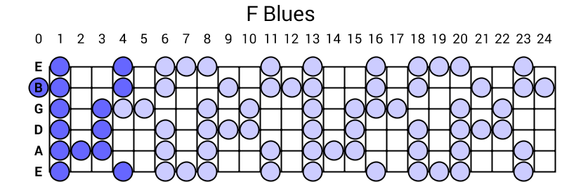 F Blues