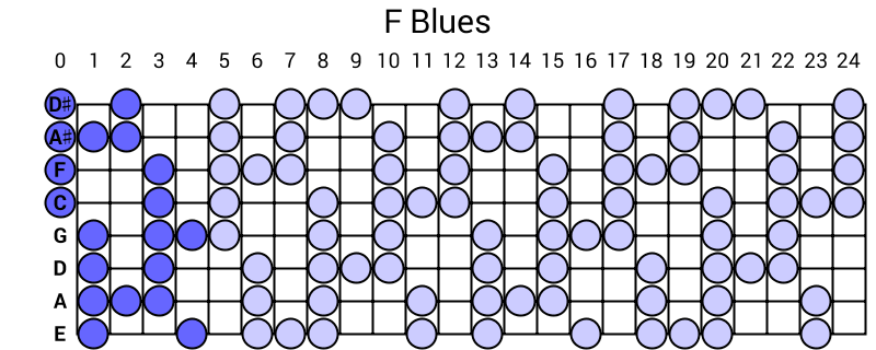 F Blues