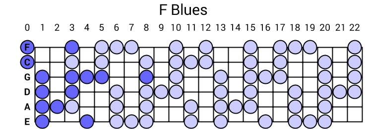 F Blues