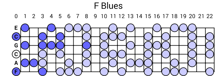 F Blues