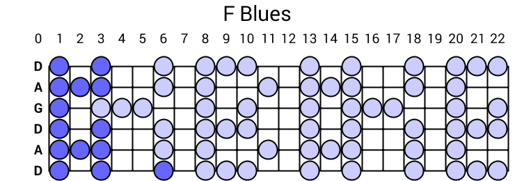 F Blues