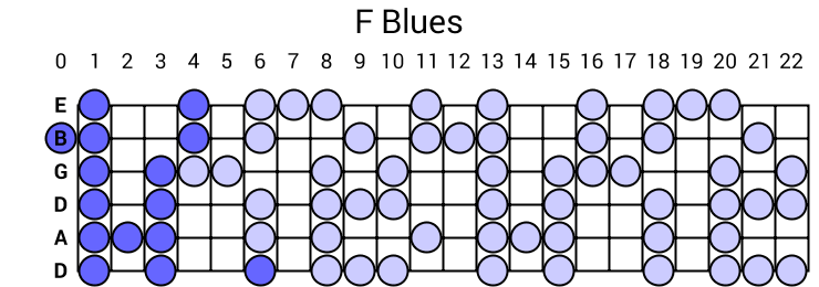 F Blues