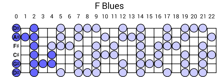F Blues