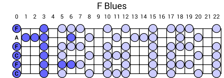 F Blues