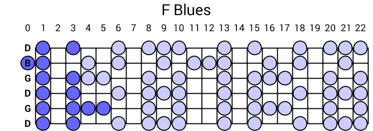 F Blues
