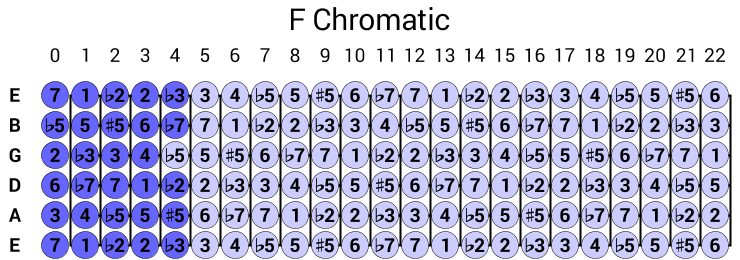 F Chromatic